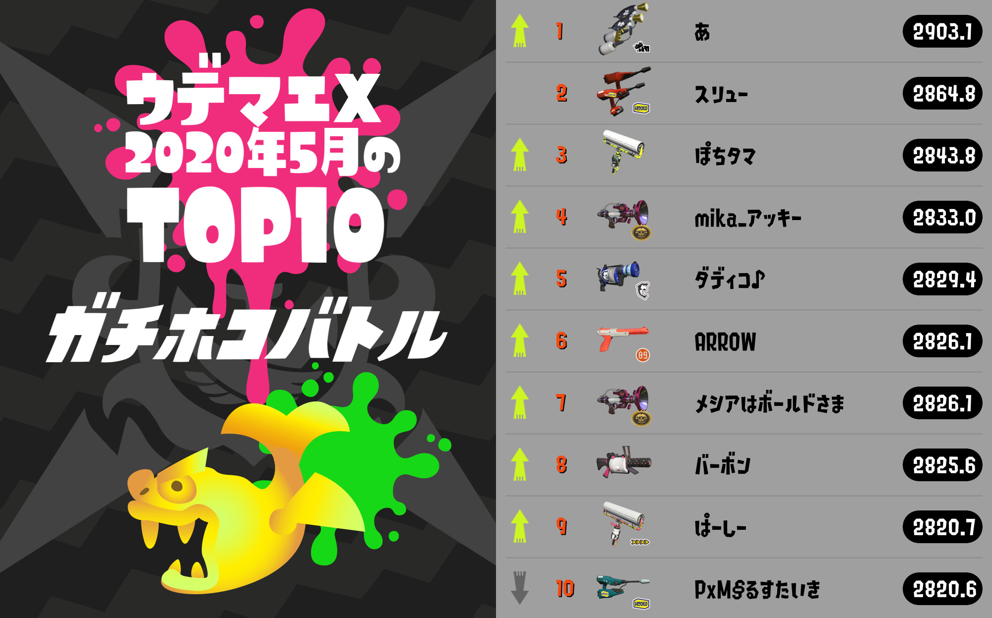 Splatoon スプラトゥーン 5月のxランキング上位10名はこちらだ おめでとう イカリング2 の きろく ページの Xランキング を開き 上部のメニューで 年5月 を選択すれば 上位500名を見ることができるぞ Splatoon スプラトゥーン 5月のxランキング上位10名はこちらだ おめでとう イカリング2 の きろく ページの Xランキング を開き 上部のメニューで 年5月 を選択すれば 上位500名を見ることができるぞ