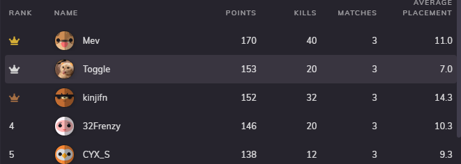 MuseEsports's tweet photo. Congratulations to @Mevfn_ for winning the Muse SEA Invitational Test Tourney! ($40)
Top 5
1st - @Mevfn_ ($40)
2nd - @togglebtw ($25)
3rd - @kinjifn ($15)
4th - @32Frenzy ($10)
5th - @CYX_SS ($10)

Bigger tournaments in the future. ☺️

#MuseONTOP〽️ https://t.co/DClOPALKBs