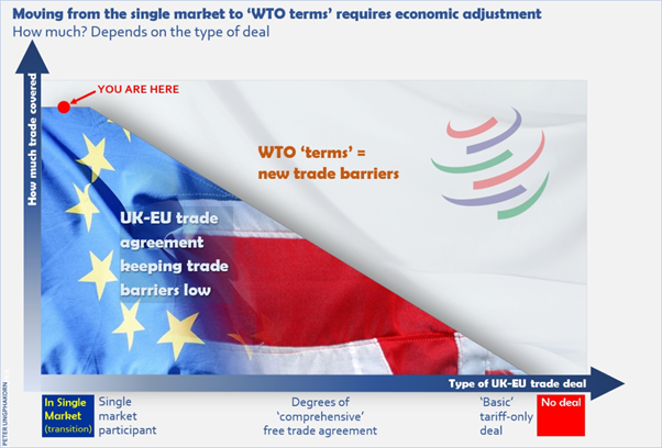 Whatever the outcome, *SOME* UK-EU trade will be on WTO terms —> new trade barriers in those areasIf no deal, then *ALL* UK-EU trade will be on WTO terms —> new barriers on *ALL* UK-EU trade2/5