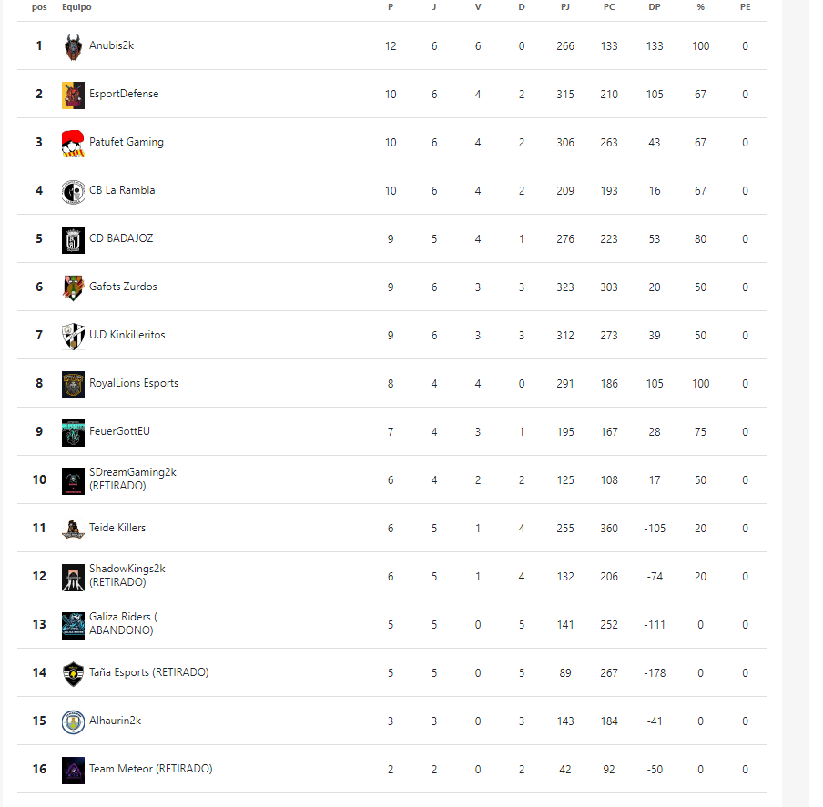 2kFrostLeague's tweet photo. #SPL3 CLASIFICACIÓN

-Ola de abandonos..😒
- Lucha en la media tabla, el @CDBeSports  quiere el liderato pero tiene que sobrepasar a @CbNba2k  entre otros guerreros!
- @RoyalLionsES  baja de posiciones de manera drástica. https://t.co/gs3JviBAFf