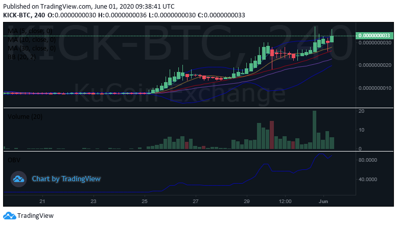 Update on this thread.  $KICK is looking strong paired with  $BTC (also  $ETH)  #Bitcoin   ,  #Ethereum &  #Altcoin trading. The chart looks beautiful.  #KuCoin  #Crypto (Note - On the weekly zoomed out, this move still shows a flat line.