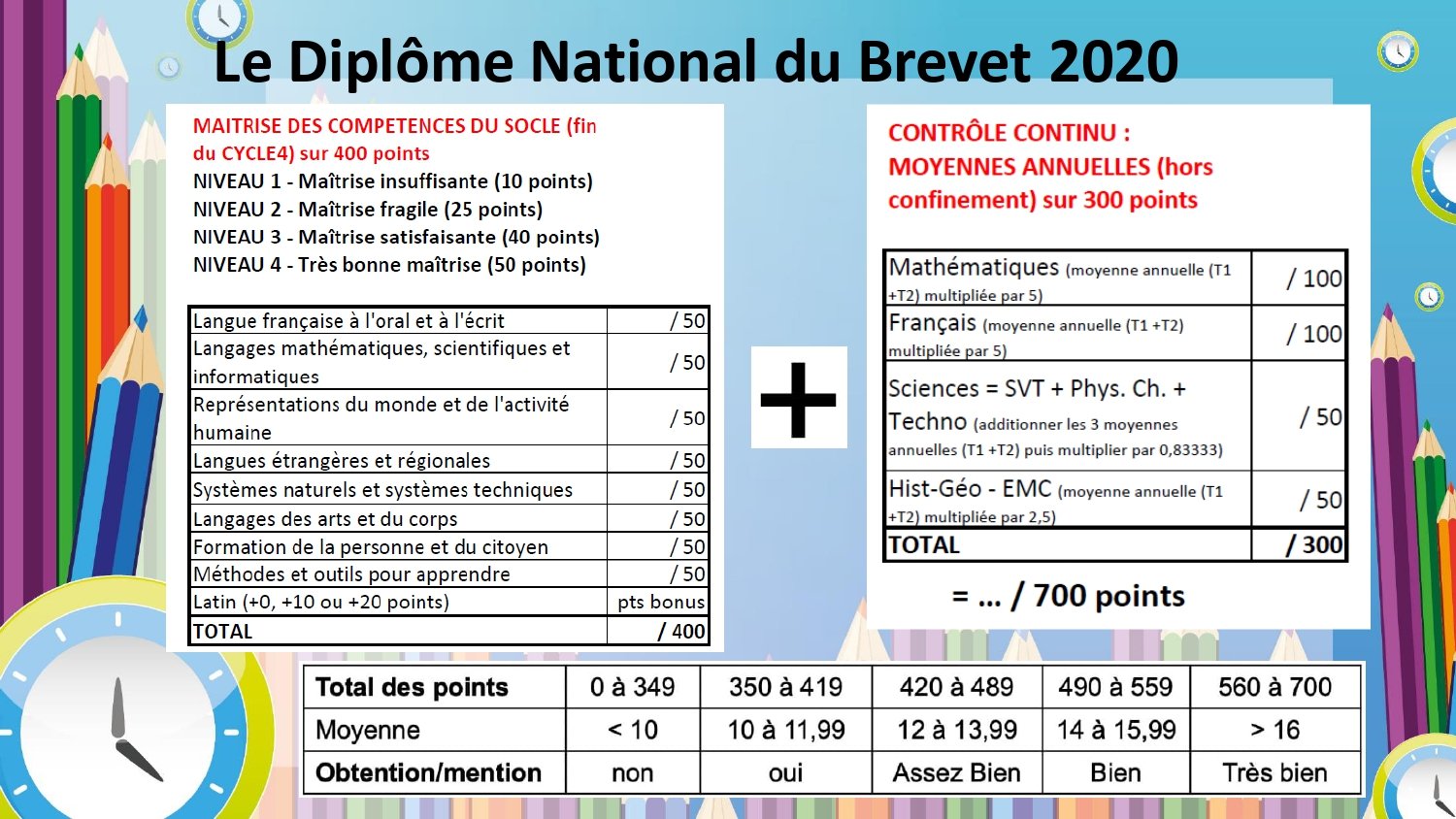 Brevet Controle Continu Collège A. de Gaulle on X: "Diplôme national du brevet - session 2020 : comment sont évalués les élèves de 3e ? comment est pris en compte le contrôle continu ? Y