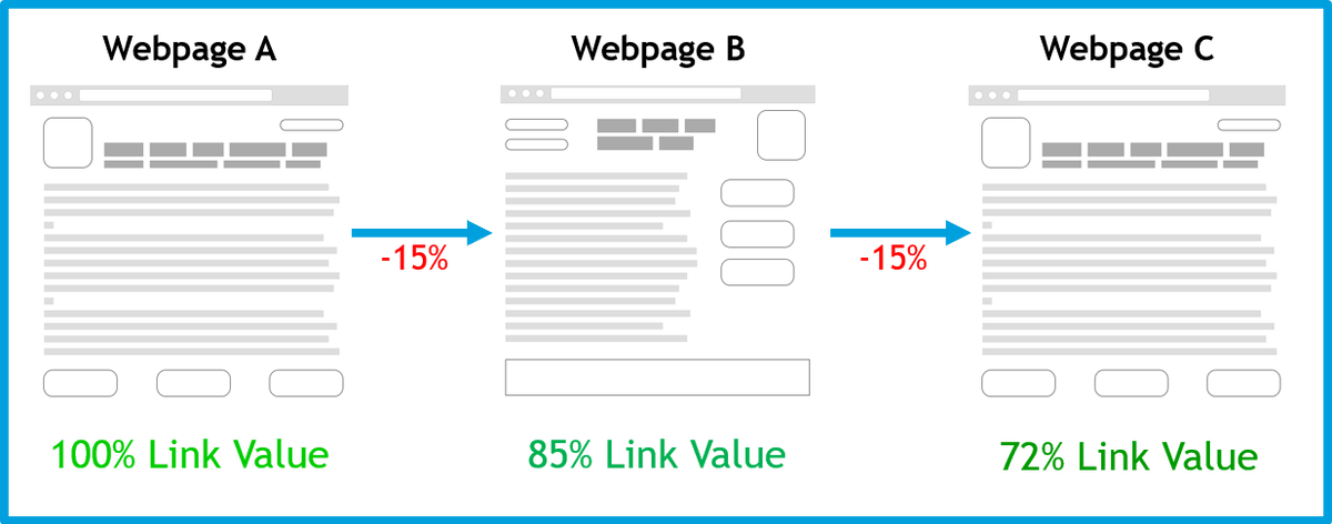 CyrusShepard's tweet photo. If you've started SEO in the past 5 years, the subject of PageRank doesn't get enough attention, IMO. Here's a great place to start:

Introduction to PageRank for SEO 

by @badams https://t.co/7UHBVkTQcN https://t.co/n99Qyjbd8U