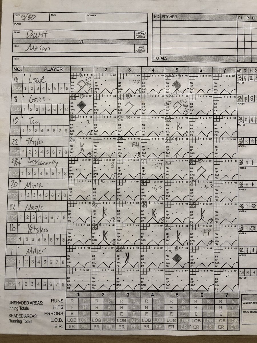 This Date in <a href="/DeWittBaseball_/">DeWitt Baseball</a> History 5/30/15 DeWitt wins its 20th District Championship since 1980 with wins over Lans. Eastern and Mason. In the final, Mason loads the bases with 1 out in the 7th, but JR <a href="/DonovanTarn/">Donovan Tarn</a> strands them with a K and pop up! #DeWitt #Panthers #Baseball