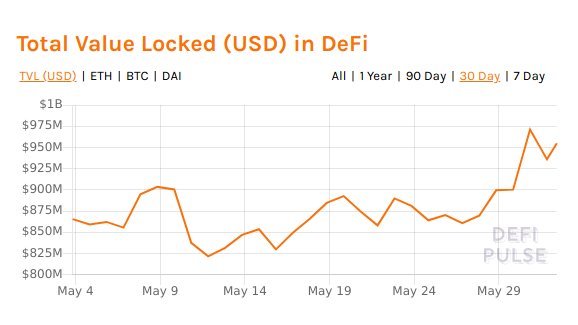 defipulse's tweet image. Get your memes ready. At this rate, we'll see $1B total value locked in #DeFi again within a few days.