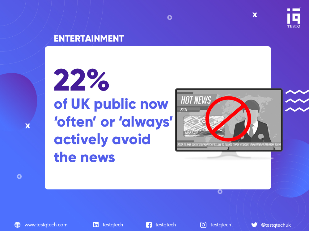 testqtechuk's tweet photo. A study from Reuters Institute and Oxford University has found. Of those that do, 66% gave the reason that it had a bad effect on their mood, 33% said that there is too much #news covering the topic, and a further 28% said that there is ‘nothing they can do with the information’. https://t.co/AkAXvi01CI