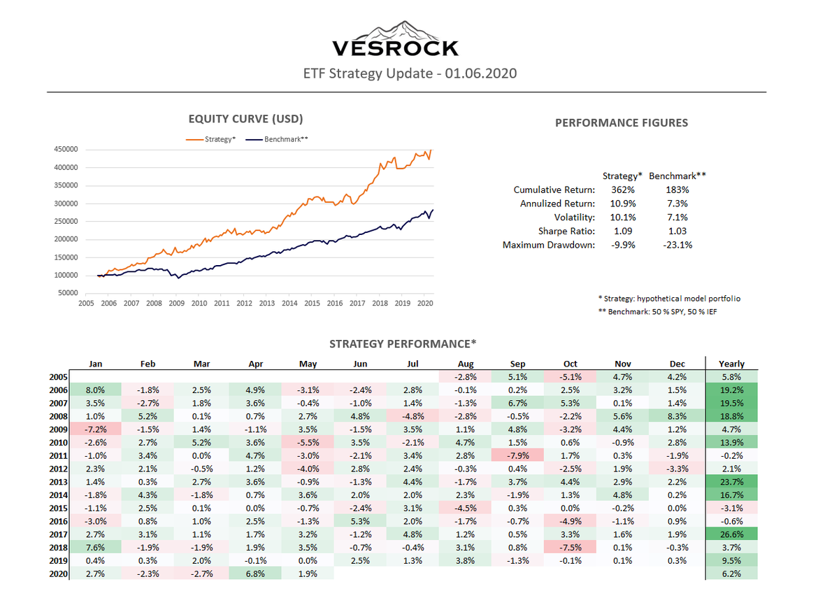 Vesrock1's tweet photo. May +1.9 %, YTD +6.2 %.

Will send out the new allocation soon. 

Not a subscriber yet? Free subscription: https://t.co/OG44LgGaS8

#investing #ETF https://t.co/tCn7VAgKb5