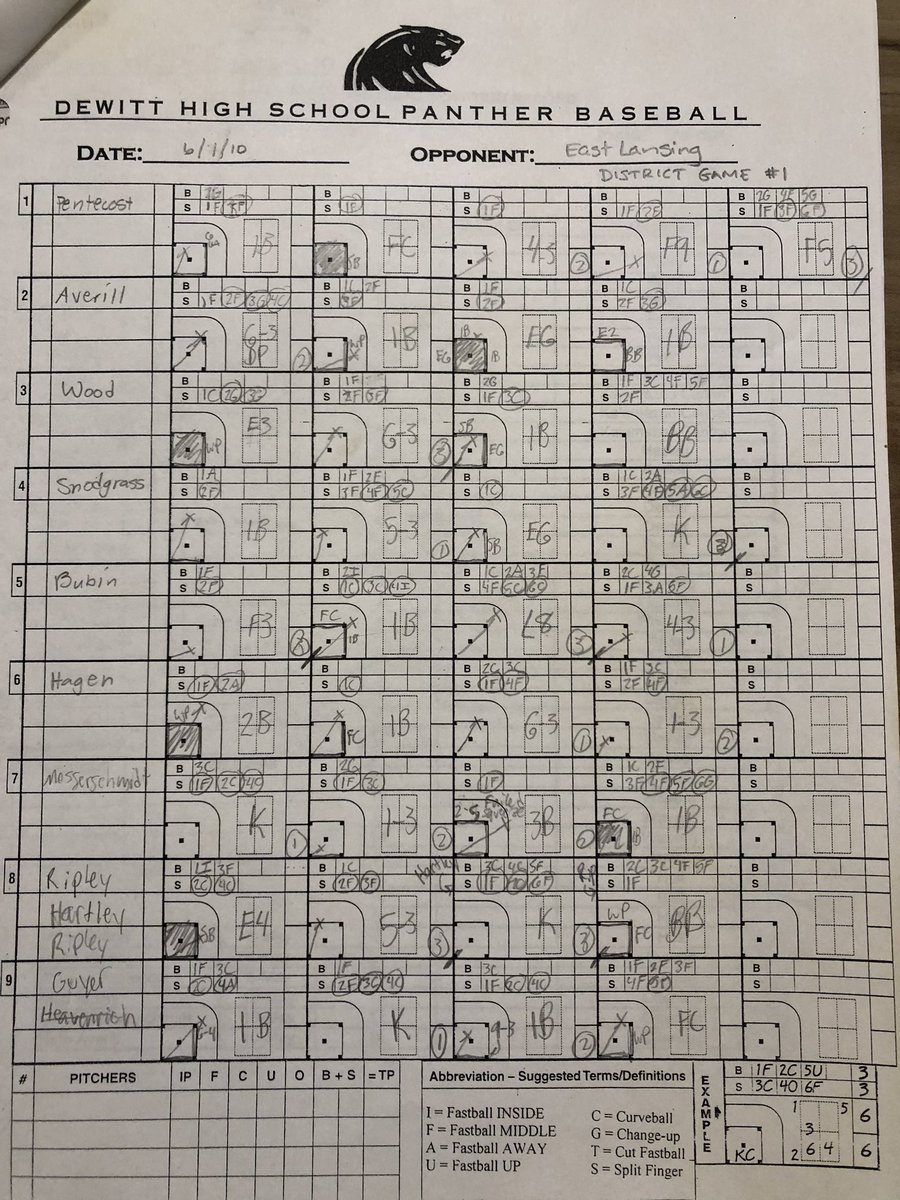 This Date in <a href="/DeWittBaseball_/">DeWitt Baseball</a> History 6/1/10 DeWitt beats East Lansing 11-6 in the Pre-District. SR <a href="/RickyLowe_23/">Ricky Lowe</a> picks up the win. With the game tied at 6-6 the Panthers score 5 w/2 outs. Doubles by SR <a href="/austinrusnell/">Austin Rusnell</a>, SR Joe Miller and SR <a href="/Bwegenke/">Brandon Wegenke</a> #DeWitt #Panthers #Baseball