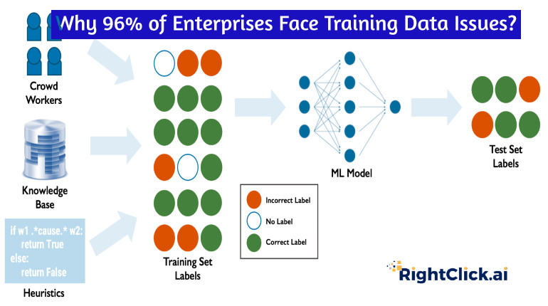 RightclickAi's tweet photo. As per Alegion, 96% of businesses encounter challenges related to training data labeling &amp; quality in Machine Learning projects.
 
Know more - https://t.co/hCyxRpcbo2

#ArtificalIntelligence #AI #MachineLearning #DataPreparation #DataLabeling #DataAnnotation #RightClickAI https://t.co/2he7u5aNFp