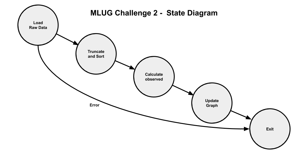 Another MLUG Coding Challenge solution submitted to @ArgentaConsult1 and this one seemed a lot simpler!

I was able to reuse 90% of the code from the previous challenge, remove the redundant states and tweak the remaining code to meet the requirements.

#MLUG #LabVIEW