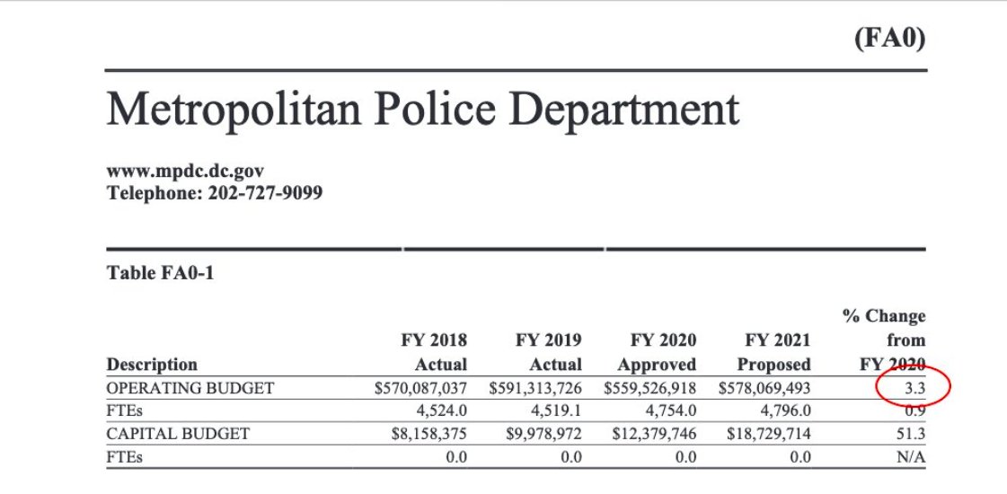 Politicians who always tell us that we need more cops to stay safe are dead wrong. They ignore the immeasurable harm MPD causes on Black and Brown communities.  #WeKeepUsSafe @MayorBowser proposed a $578 million budget for MPD, an outrageous $18.5 million increase from last year.