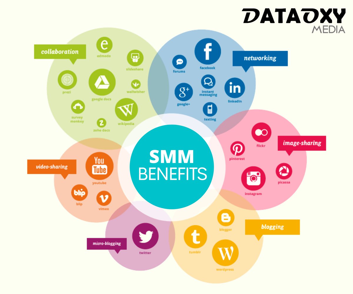DataoxyMedia's tweet image. Social media is one of the most cost-efficient digital marketing methods used to syndicate content and increase your business' visibility. Implementing a social media strategy will greatly increase your brand recognition since you will be engaging. | #SMM #DataoxyMedia