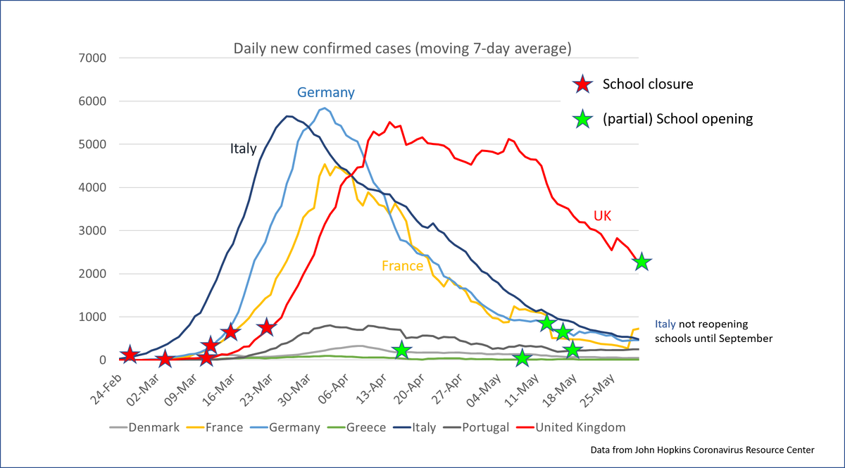 England is reopening schools earlier than other countries. UK still at ~ 2000 confirmed cases a day (the vast majority in England). Other countries either haven't opened or were at well below 1000 confirmed cases a day before opening. NB NI, Scotland and Wales are not opening.2/9