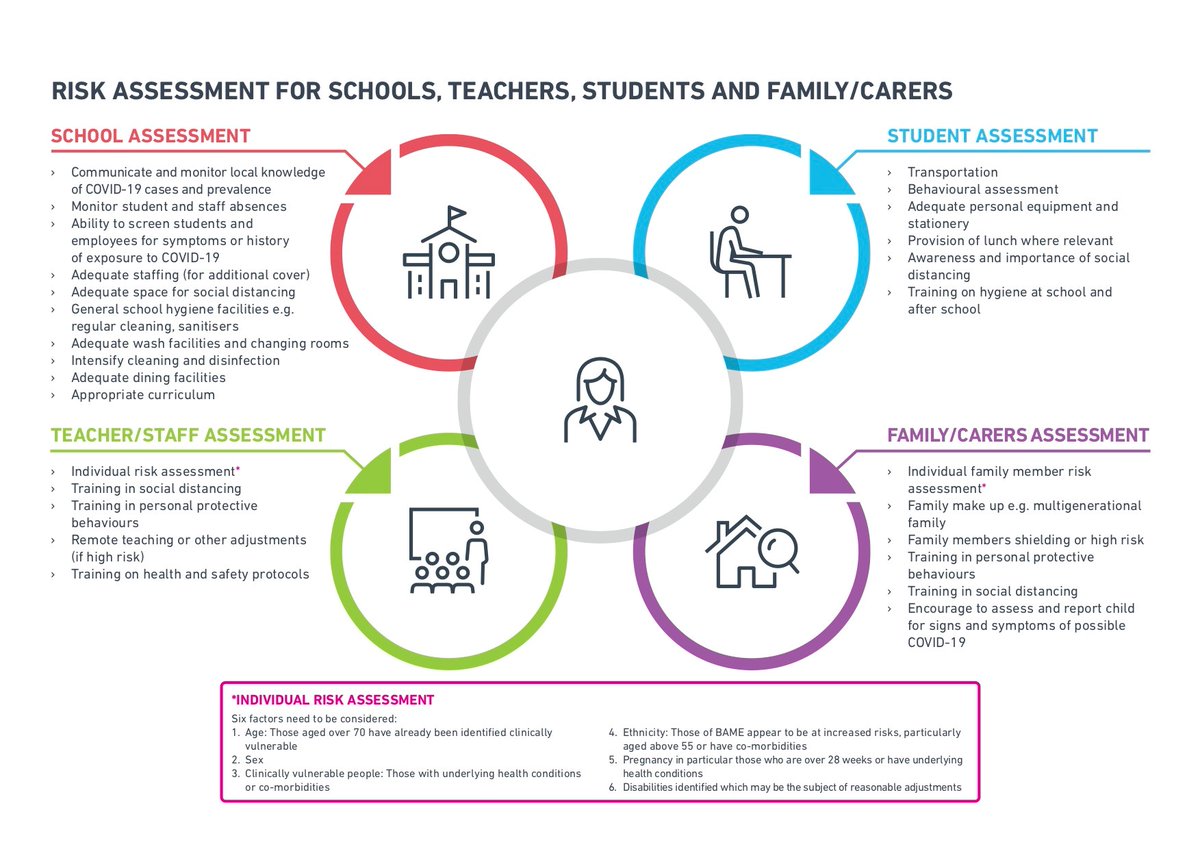 At  @IndependentSage we developed a graphic to help people assess whether their child's school is ready. This looks at community factors, school factors and household and child factors and gives people questions they can ask to help them decide 4/9