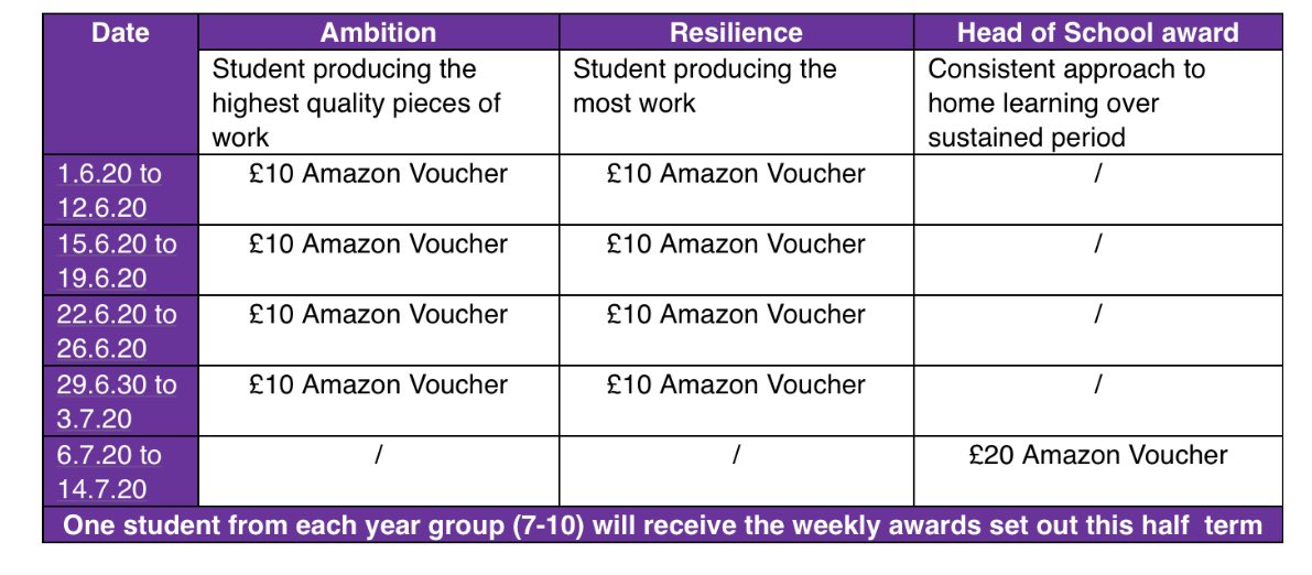 Hopefully all students had a relaxing half term & are ready to go again with your work The Academy rewards system for application to #homelearning has its first window open from today. Every student has a chance to win #PersonalBestNoExcuses #coronavirusuk #resilience #ambition