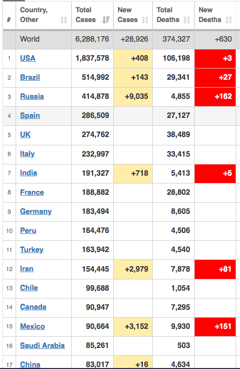 ibyserendipity's tweet photo. India climbs up to the 7th place and the Un-lockdown begins! With all blurry rules, in a country where there's no more alien concept than 'social-distancing'... #MissionBeginAgain #Lockdown5 
https://t.co/fjncGNVXG0 https://t.co/5GxW3hfFdS