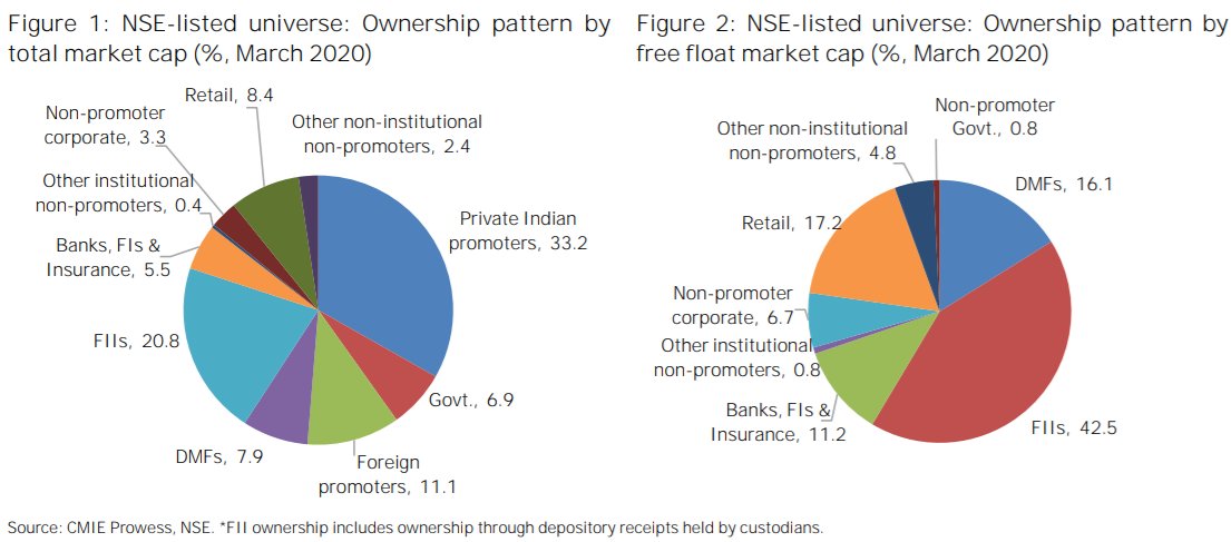 (1/n) NSE Listed universe ownership trends:- Total promoter ownership in NSE-listed  #stocksby ~110bps (QoQ) to near 5 yr high of 50.9%- FII ownership133bps (QoQ) to a 5 qtr low of 20.8% (highest sequential decline on a qtrly basis over last 19 yrs)Src: NSE #investments