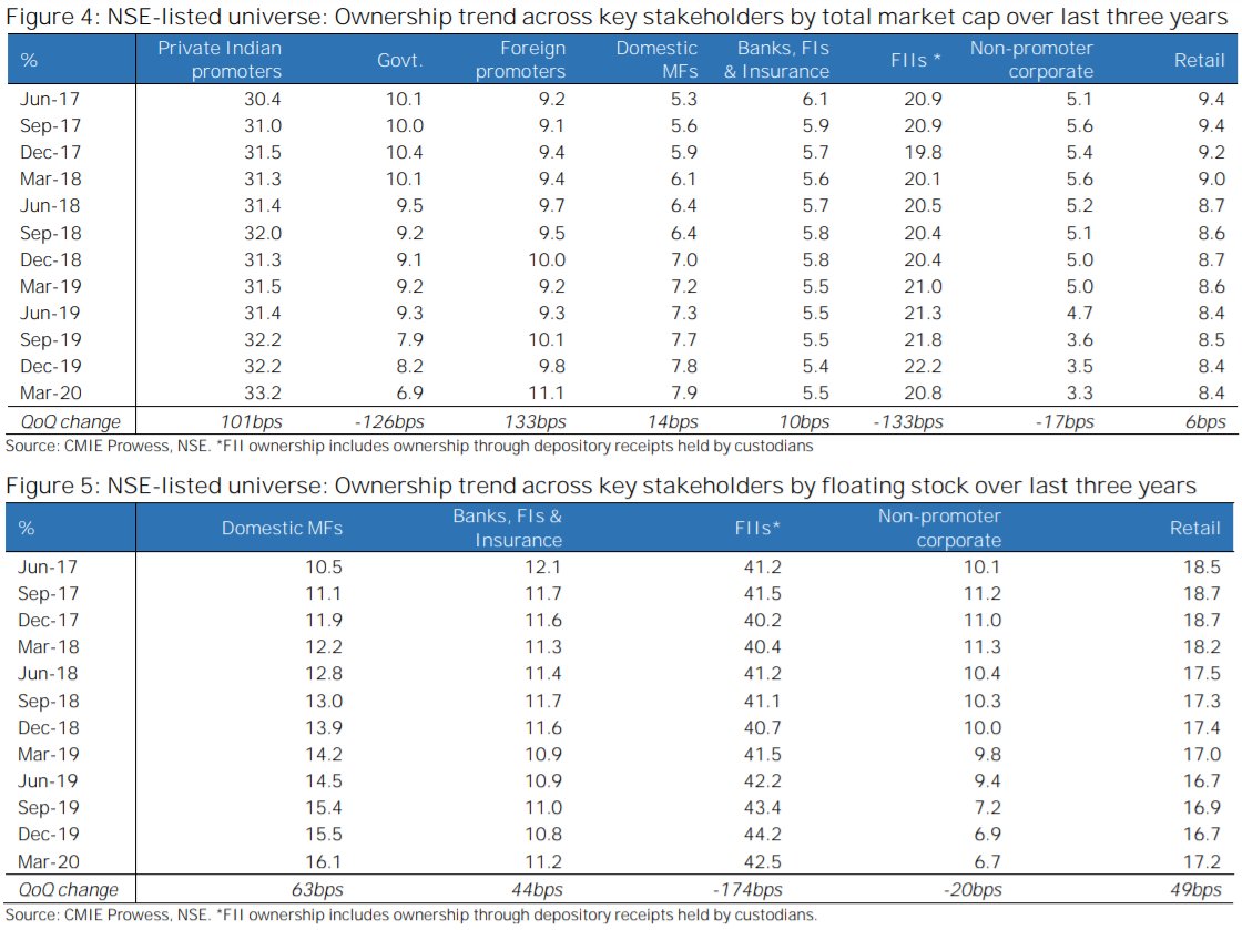 (3/n)Ownership trend across key stakeholders by TOTAL market cap over last 3 years &Ownership trend across key stakeholders by FLOATING stock over last 3 years #investing  #stockmarkets  #investments  #stocks  #Nifty50  #Nifty  #equities  #trading