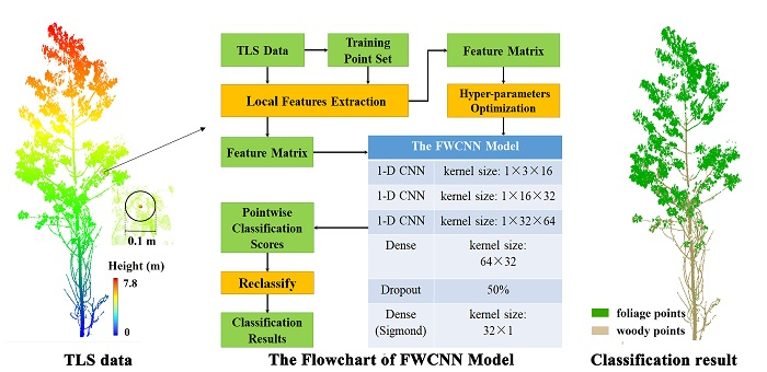 RemoteSens_MDPI's tweet image. An Improved #ConvolutionNeuralNetwork-Based Model for Classifying Foliage and Woody Components from #TerrestrialLaserScanning Data
by Bingxiao Wu, Guang Zheng and Yang Chen
👉mdpi.com/2072-4292/12/6…
#deeplearning
#remotesensing