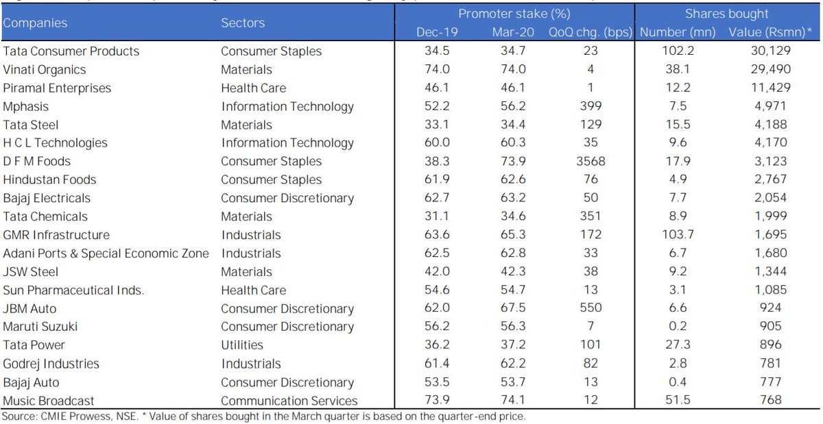 (2/n) Top 20 companies by value of shares bought by promoters in the March quarter. #investments  #investors  #stockmarkets  #stocks  #NSE  #economy  #lockdown2020