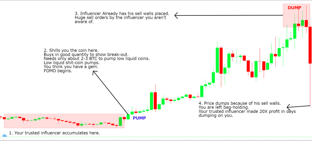 EmperorBTC's tweet photo. How Pump and Dump works. A guide.

This is a real example from January 2018 when 6 influencers on twitter decided to Pump and dump ON THEIR FOLLOWERS.

Note- These coins are low liquid assets with daily volume lower than 20K. Throwing in 1-2 BTC does the job to pump.
Stay safe. https://t.co/cYCgK0AQMU
