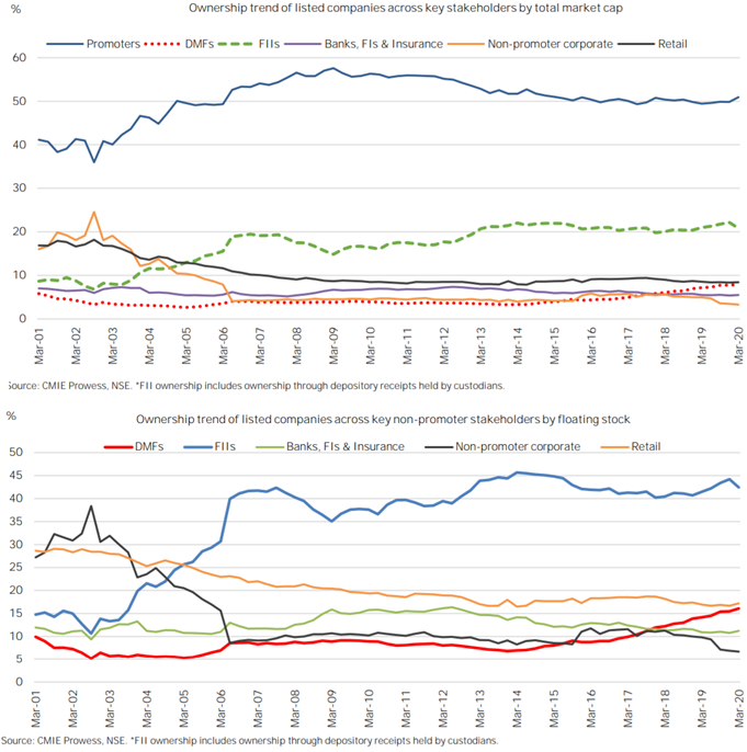 (4/n) Long-term ownership trend across key stakeholders by total market cap (top half of image) and by free float market cap (bottom half) #investment  #equities  #financials  #economy  #India