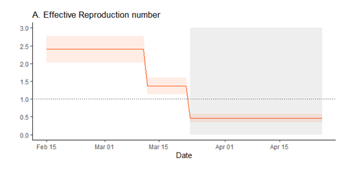 3/5 The effective reproduction number reached 0.46 (95% CrI: 0.35,0.57) during lockdown.