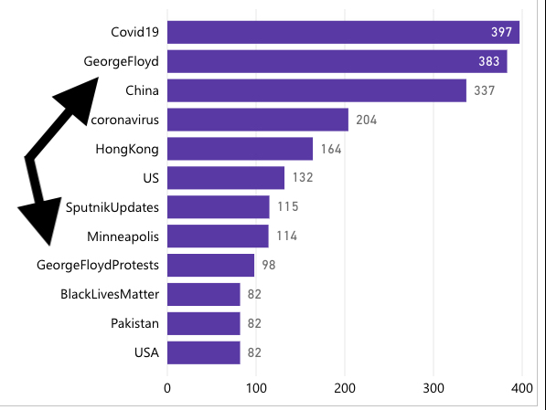 Let’s start off w/ the basics. Since May 30,  #GeorgeFloyd  #BlackLivesMatter   & other US-related hashtags have become a mainstay of official Russian/Chinese  @Twitter activity. Here’s the top 10 most-used hashtags. See a trend?