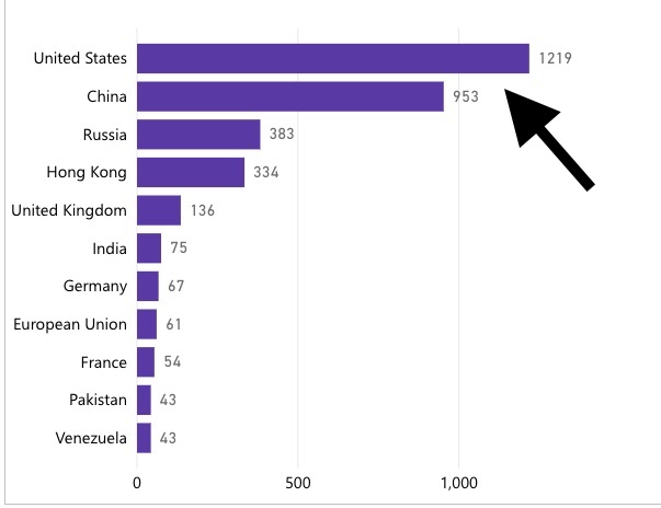 And it should go without saying that the US has now surpassed China in the country getting the most mentions, collectively, from Chinese/Russian official Twitter users.