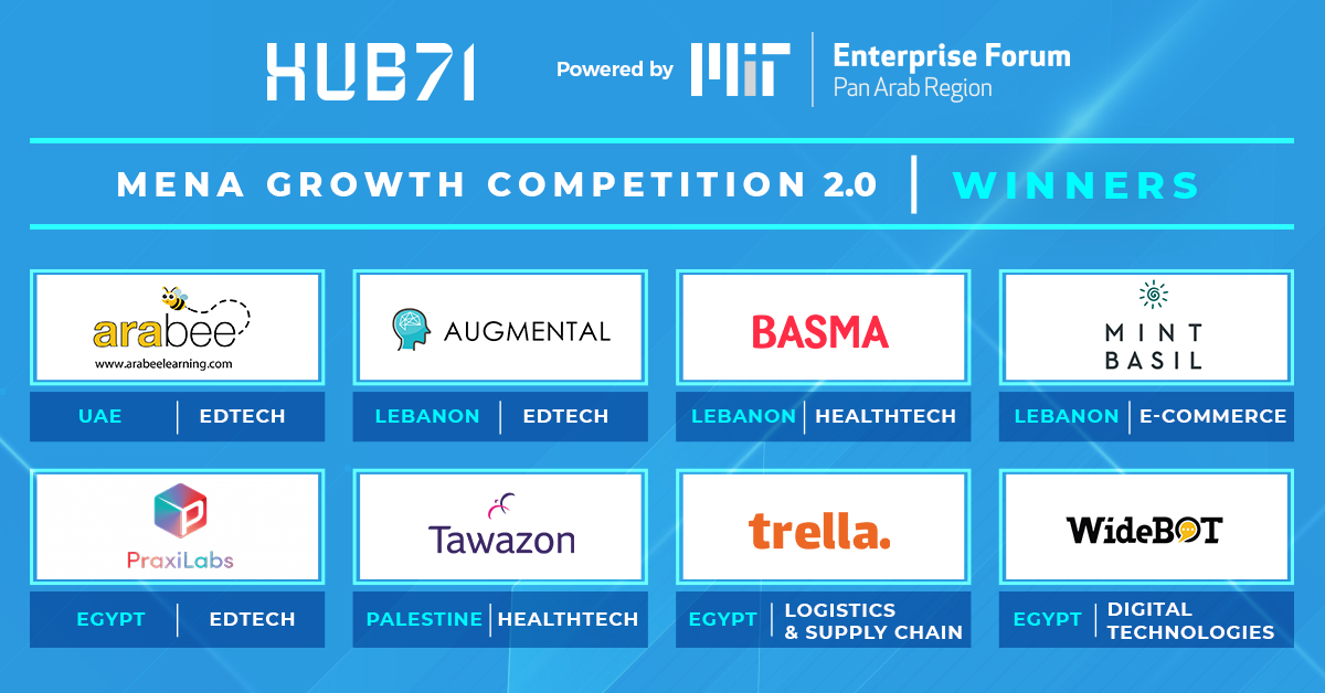 MITEFarab's tweet photo. 𝗖𝗼𝗻𝗴𝗿𝗮𝘁𝘂𝗹𝗮𝘁𝗶𝗼𝗻𝘀 to all the winners of Hub71 MENA Growth Competition 2.0! #Hub71MENAGrowthCompetition #Hub71xMITEFArab 

@arabeelearning @AugmentalEdu @wearebasma Mint Basil Market @PraxiLabs @tawazonapp Trella @WideBot_ WideBot https://t.co/FvpuaxTVbC