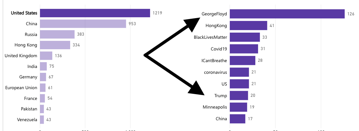 So let’s be clear. Since the crisis began, Chinese & Russian official accounts worldwide have targeted in on the protests. But it gets even more pronounced if we just focus on the hashtags of content that specifically mentions the US. More here: