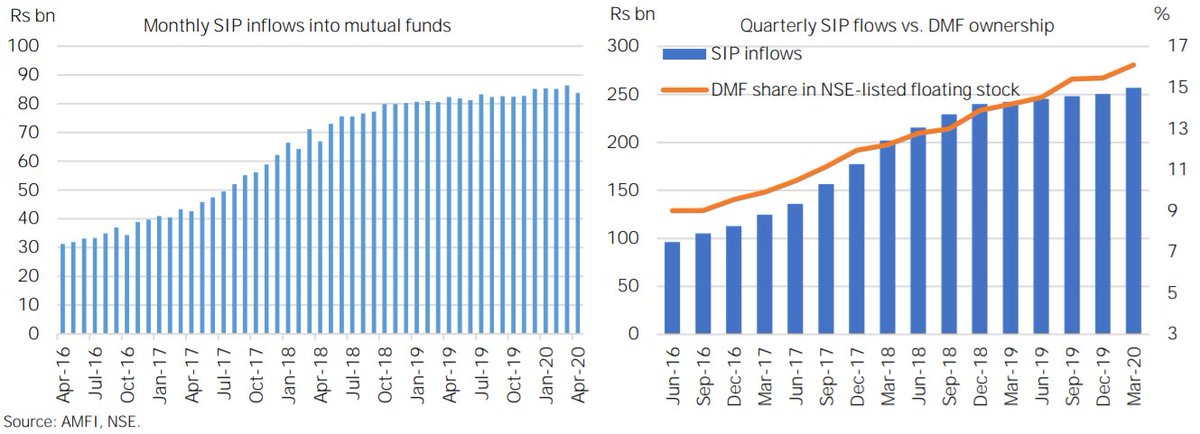 (5/n)  #Mutualfunds: SIP inflows in FY20 grew at 8% YoY on top of a 38% growth in FY19. (image 1).After a 5yr high net FII inflows of US$16.4bn in 2019, Mar qtr of 2020 saw record qtrly FII outflows of US$7bn.Net FII inflows & FII holding in NSE listed floating stock (image 2).