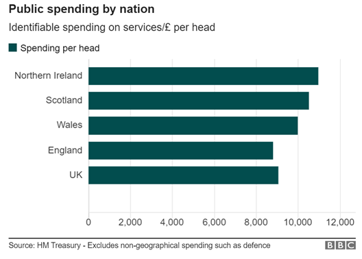 What’s more, If the North had to pay for itself, its budget deficit would be 27% of its GDP – a shortfall covered by the UK exchequer to tune of about £11bn pa. A lot of this is through public sector jobs. In NI 27% work for the public sector, in RoI it’s 19.5% and UK 21.5%. /30