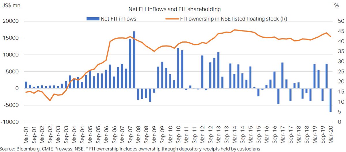(5/n)  #Mutualfunds: SIP inflows in FY20 grew at 8% YoY on top of a 38% growth in FY19. (image 1).After a 5yr high net FII inflows of US$16.4bn in 2019, Mar qtr of 2020 saw record qtrly FII outflows of US$7bn.Net FII inflows & FII holding in NSE listed floating stock (image 2).