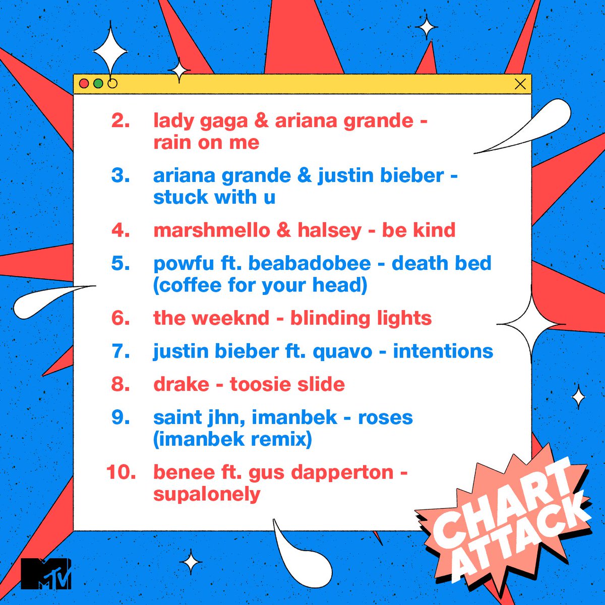 <a href="/lily199iu/">이지은</a> &amp; #SUGA of <a href="/bts_bighit/">BTS_official</a> “eight” has taken over #1 this week! 😍 And right behind, <a href="/ladygaga/">Lady Gaga</a> &amp; @ArianaGrande 's "Rain On Me" debuted at #2 and it's our Most Wanted video this week too (and #chromatica is out now!) 🔥