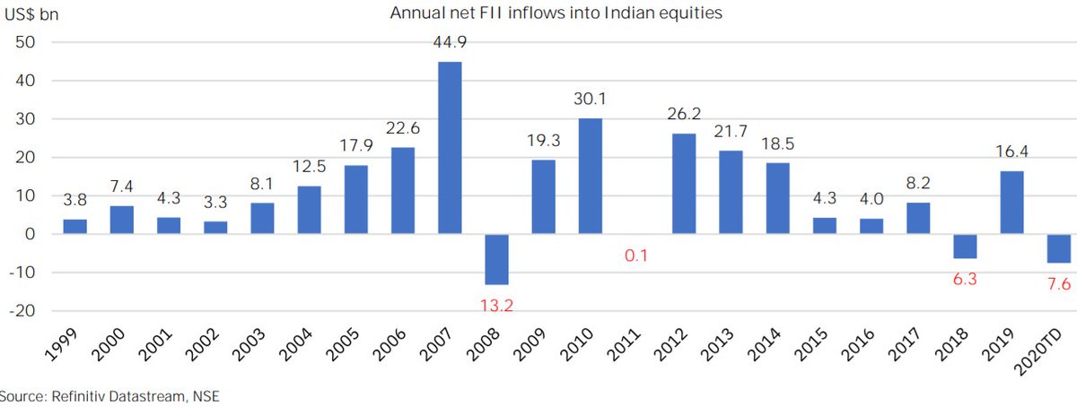 (6/n) Annual net FII inflows trend (image 1)Sector-wise ownership of  #NSE  #stocks: (Image 2)-  #Realestate has highest promoter ownership at 67.0%followed by Materials at 57.7% & IT at 57.4%.- Govt ownership in NSE-listed Cos in Utilities sector is lowest since Jun 2006