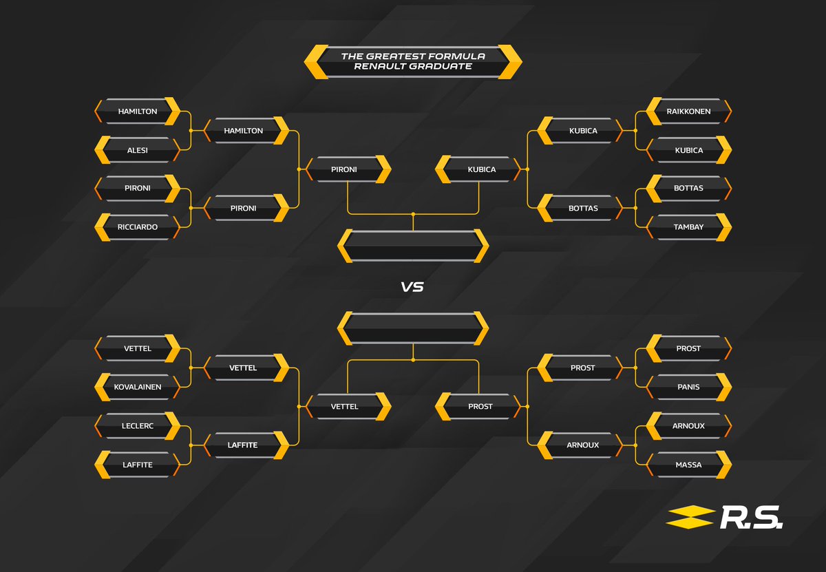 RenaultSeries's tweet image. And it's a wrap for the Quarter Finals of the Greatest #FormulaRenault Graduate tournament! 😎 You have voted for your favourite drivers but the battle is not over yet!

More battles to come from tomorrow, don't forget to vote!

👉 formulerenault.com/the-final-four…