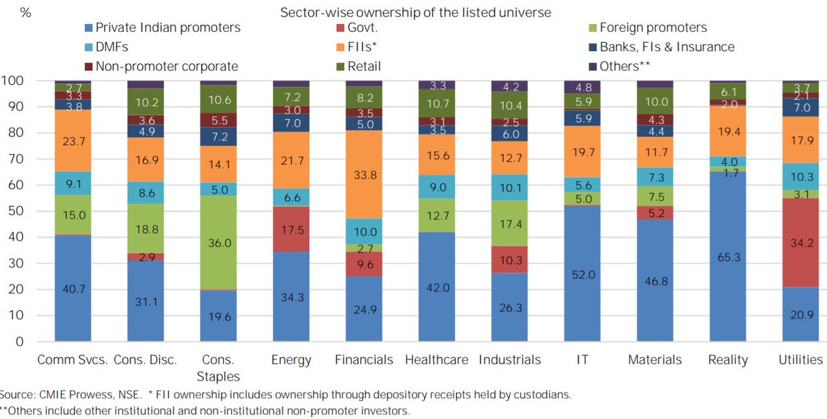 (6/n) Annual net FII inflows trend (image 1)Sector-wise ownership of  #NSE  #stocks: (Image 2)-  #Realestate has highest promoter ownership at 67.0%followed by Materials at 57.7% & IT at 57.4%.- Govt ownership in NSE-listed Cos in Utilities sector is lowest since Jun 2006