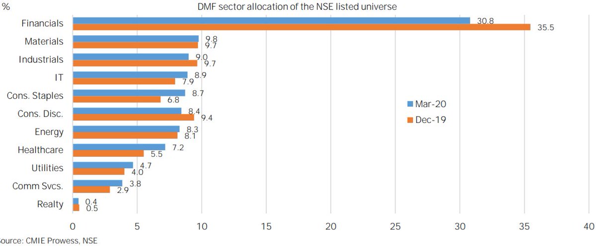 (7/n)Domestic Mutual Funds: sector allocation of the NSE-listed universe:Image 1: (Mar 2020 vs. Dec 2019)Image 2: over last five yearsFor full report: Refer to:  https://static.nseindia.com/s3fs-public/inline-files/Indian%20ownership%20report_March%202020.pdfThe end 