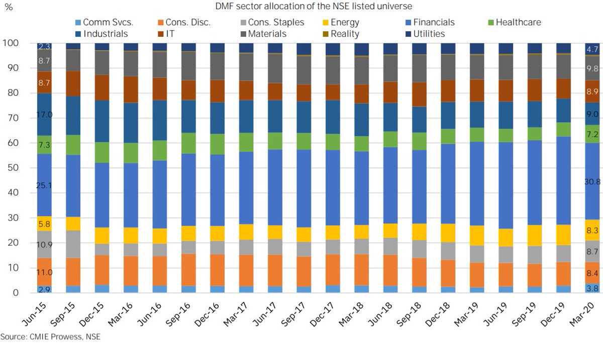 (7/n)Domestic Mutual Funds: sector allocation of the NSE-listed universe:Image 1: (Mar 2020 vs. Dec 2019)Image 2: over last five yearsFor full report: Refer to:  https://static.nseindia.com/s3fs-public/inline-files/Indian%20ownership%20report_March%202020.pdfThe end 