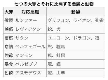 こまめ ツイステ寮長達が7つの大罪ではないか説を個人的に提唱してるんだけど流れ的に リドル 憤怒 レオナ 怠惰 アズール 強欲 カリム 嫉妬 ヴィル 色欲 イデア 暴食 マレウス 傲慢 と思っててカリムが嫉妬 何に ってなってたんだけど 嫉妬のとこの動物見