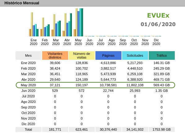 CVUEx's tweet photo. 📉📈El histórico mensual de la actividad de nuestras plataformas #AVUEx y #EVUEx representa la evolución de la actividad en #CVUEx cada mes.
@infouex @CEUEX_
#CVUExStats #Moodle #COVID19 https://t.co/h3ABBGLYCG