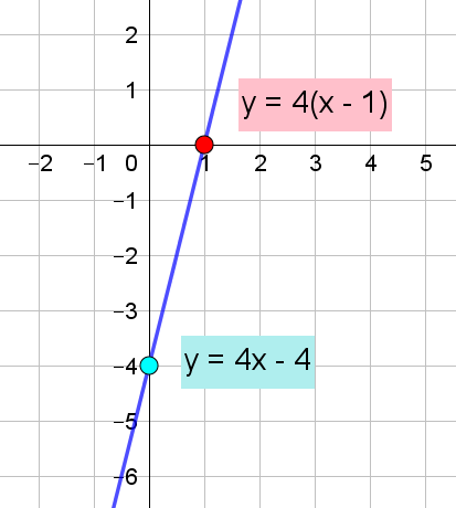 DanielPearcy's tweet photo. Last year I thought about why we tend to place exclusive emphasis on y-intercept form of a straight line, given that with higher degree polynomials we place high emphasis on factored form (or x-intercept form). I now like to address both forms - does anyone else do this? https://t.co/W483oaluO5
