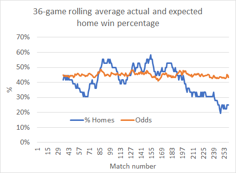 And based on the odds for the last 36 games, the market hasn't yet caught up.