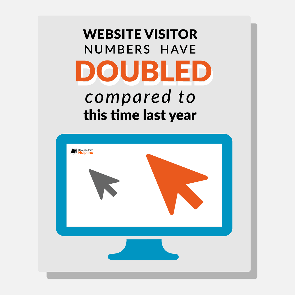 More victims are seeking our service and advice, we know this as visits to our website have DOUBLED from last year! 

🧡 Please donate to ensure we can continue to provide this support: revengepornhelpline.org.uk/donate