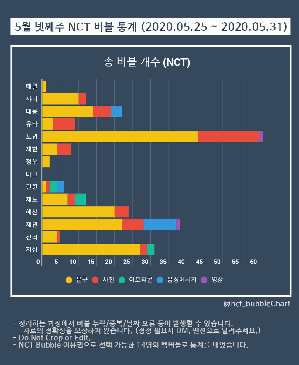 2020년 5월 넷째 주 #NCT 버블 통계
(2020.05.25 ~ 2020.05.31)

📢버블 총개수 합산 순위

1위 : #도영 ➜ 61개 🤗
2위 : #재민 ➜ 38개
3위 : #지성 ➜ 31개