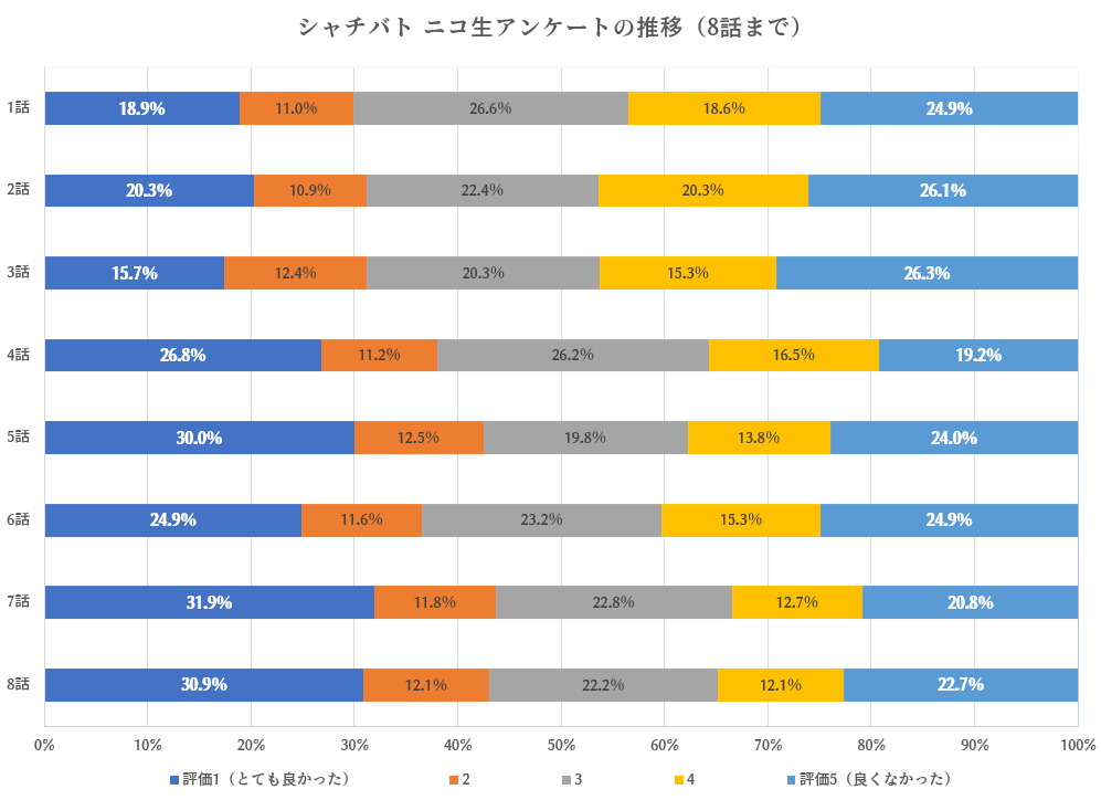 どーじ なんとなくアニメシャチバトのニコ生アンケをグラフ化してみたよ 正直ネタにするにも弱い 空気オブ空気って感じかな 参考 ニコ生アニメアンケートめも ウィキhttps T Co N7oupmzcgx