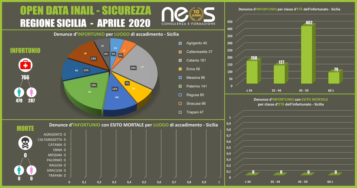 NEOS_Srl's tweet photo. ✅ #OpenData e #Sicurezza nei Luoghi di #Lavoro ✅

⚠ DENUNCE D'INFORTUNIO @Regione_Sicilia Aprile2020 ⚠

📊 Infografica elaborata da Giuseppe Rinella @pepperinella e Vincenzo Puglisi @viciopuglisi con Dati INAIL @inail_gov 📊

#OpenDataSicurezzaLavoro #SicurezzaLavoro #Sicilia https://t.co/5yJbZHZvk2