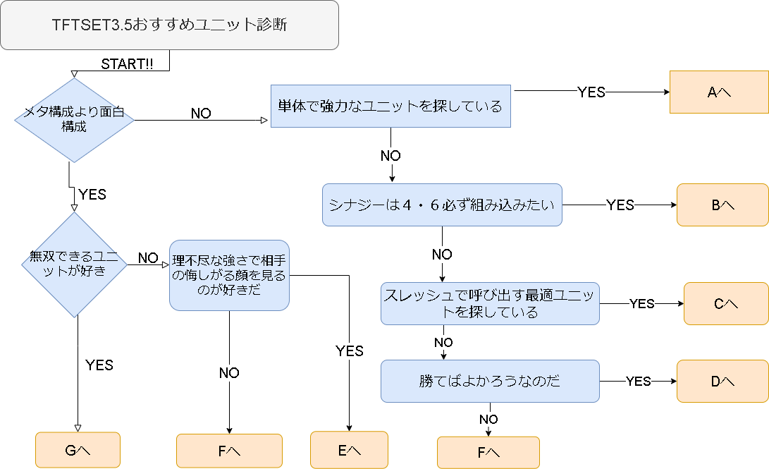 鈴木オタク まさか実際にyes Noチャートやってくれる方がいるとは あれが一番考えたので嬉しいですww