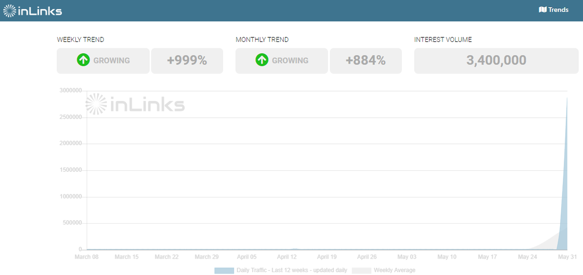 The topic #LandingPage sees an increase in weekly trend of + 999% as shown on our inLinks Trends Tool bit.ly/2XiO8hr

<a href="/Leadpages/">Leadpages®</a> <a href="/LeadpagesCares/">Leadpages® Support</a>